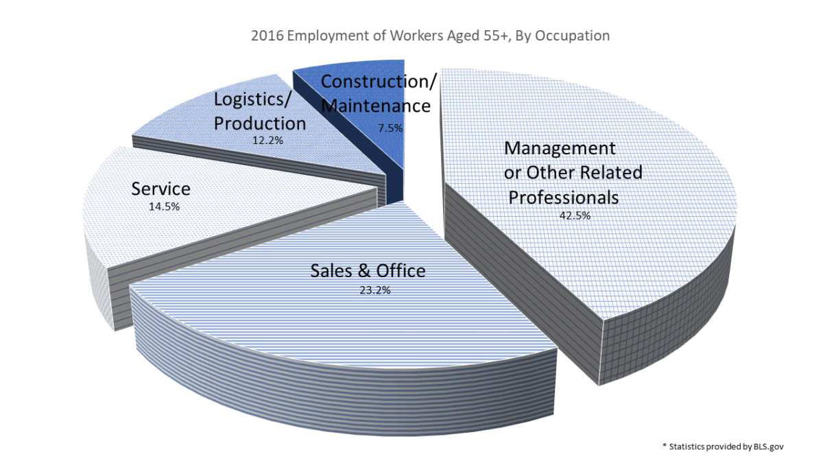 Employment in 2016 in US by Occupation